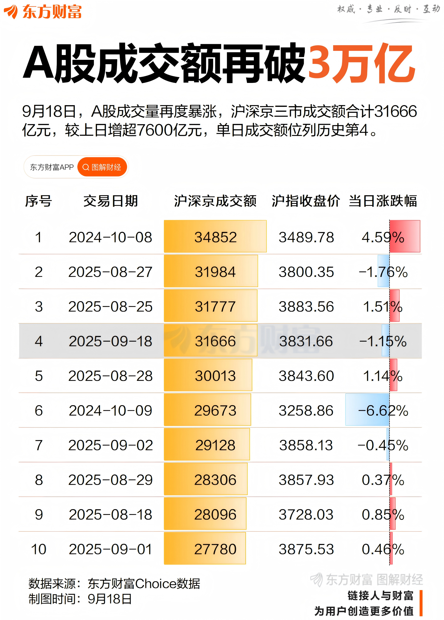 A股成交额突破3万亿创年内新高