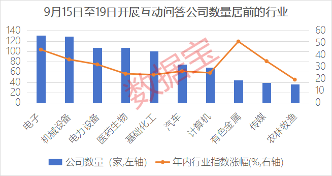 A股公司积极通过互动平台披露信息