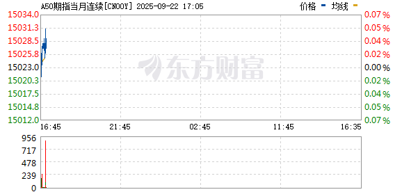 科技股领涨A股 市场期待节后突破