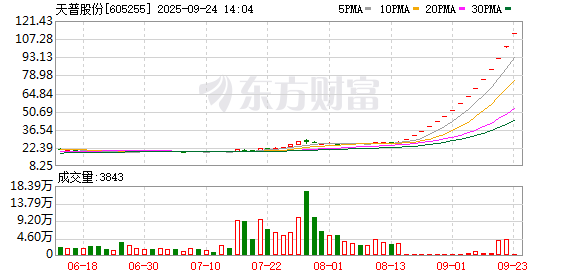 天普股份15连板后第三次停牌核查