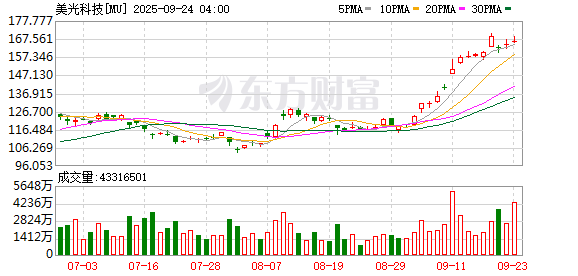 美光科技Q4财报超预期 AI驱动存储需求大增
