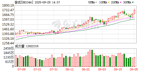 9月游戏版号公布 156款游戏获批