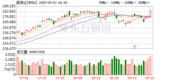 美股三大指数收跌 阿里巴巴大涨超8%