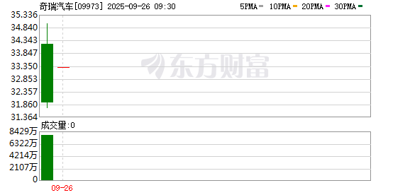 奇瑞汽车登陆港交所 募资91.45亿港元