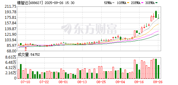 精智达受机构热捧 股价创历史新高