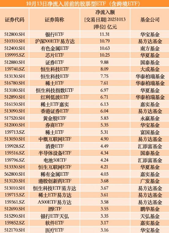 股票型ETF三日净流入678亿