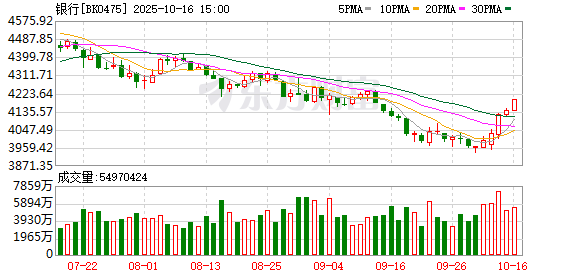 A股三大指数涨跌不一 银行板块逆势上涨
