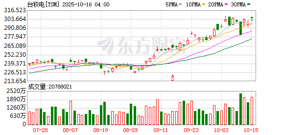 台积电第三季度净利润创历史新高