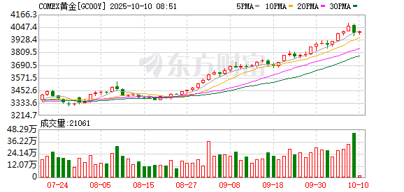 黄金价格突破4200美元创历史新高