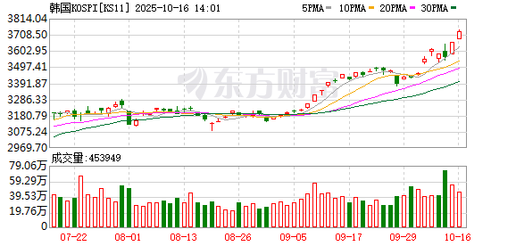韩股创历史新高 美韩贸易谈判乐观