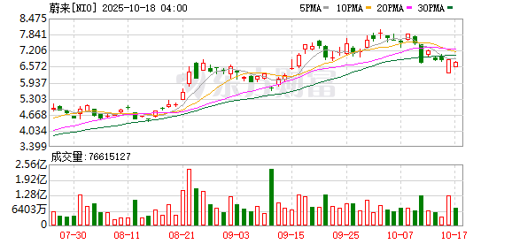 蔚来冲刺四季度盈利目标 蔚来冲刺四季度盈利目标