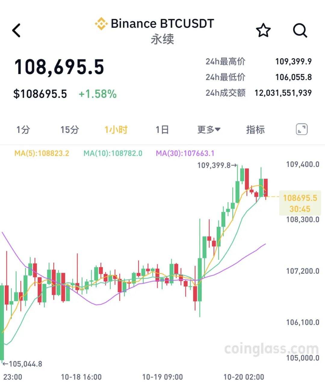 加密货币市场全线大涨 比特币逼近109000美元 加密货币市场全线大涨 比特币逼近109000美元