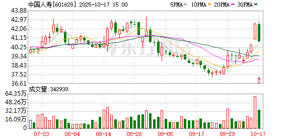 中国人寿前三季度净利润预增50%-70% 中国人寿前三季度净利润预增50%-70%