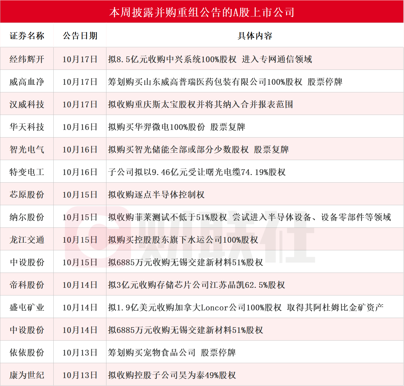 A股并购热潮持续 多家公司披露重组进展 A股并购热潮持续 多家公司披露重组进展