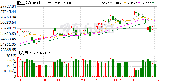 南向资金连续22周净流入港股 南向资金连续22周净流入港股
