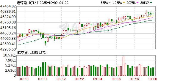 美股全线走高 苹果创历史新高 美股全线走高 苹果创历史新高