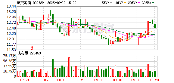 燕京啤酒前三季度净利润增长近四成