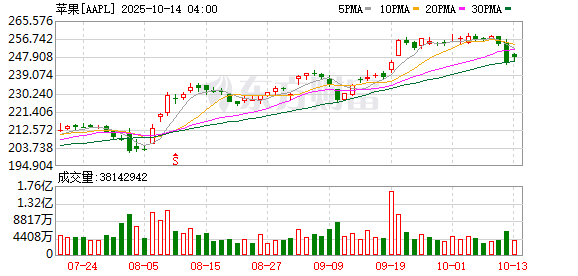 苹果可折叠iPad遇阻 上市或推迟至2029年