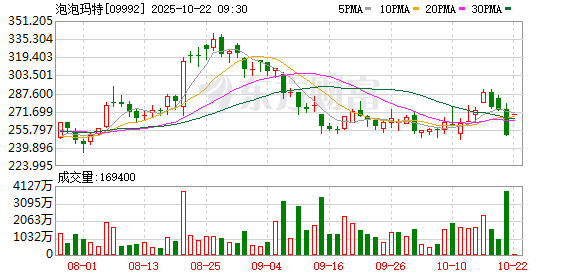 泡泡玛特Q3收益大增股价却跌超8%