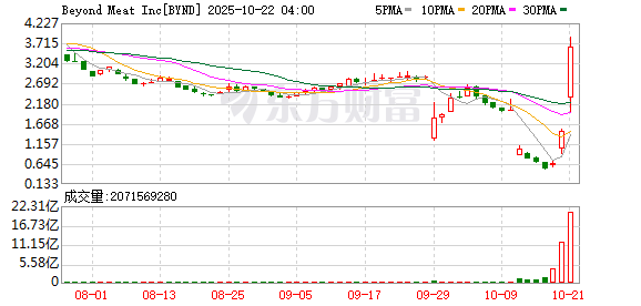 Beyond Meat股价三日暴涨近600%