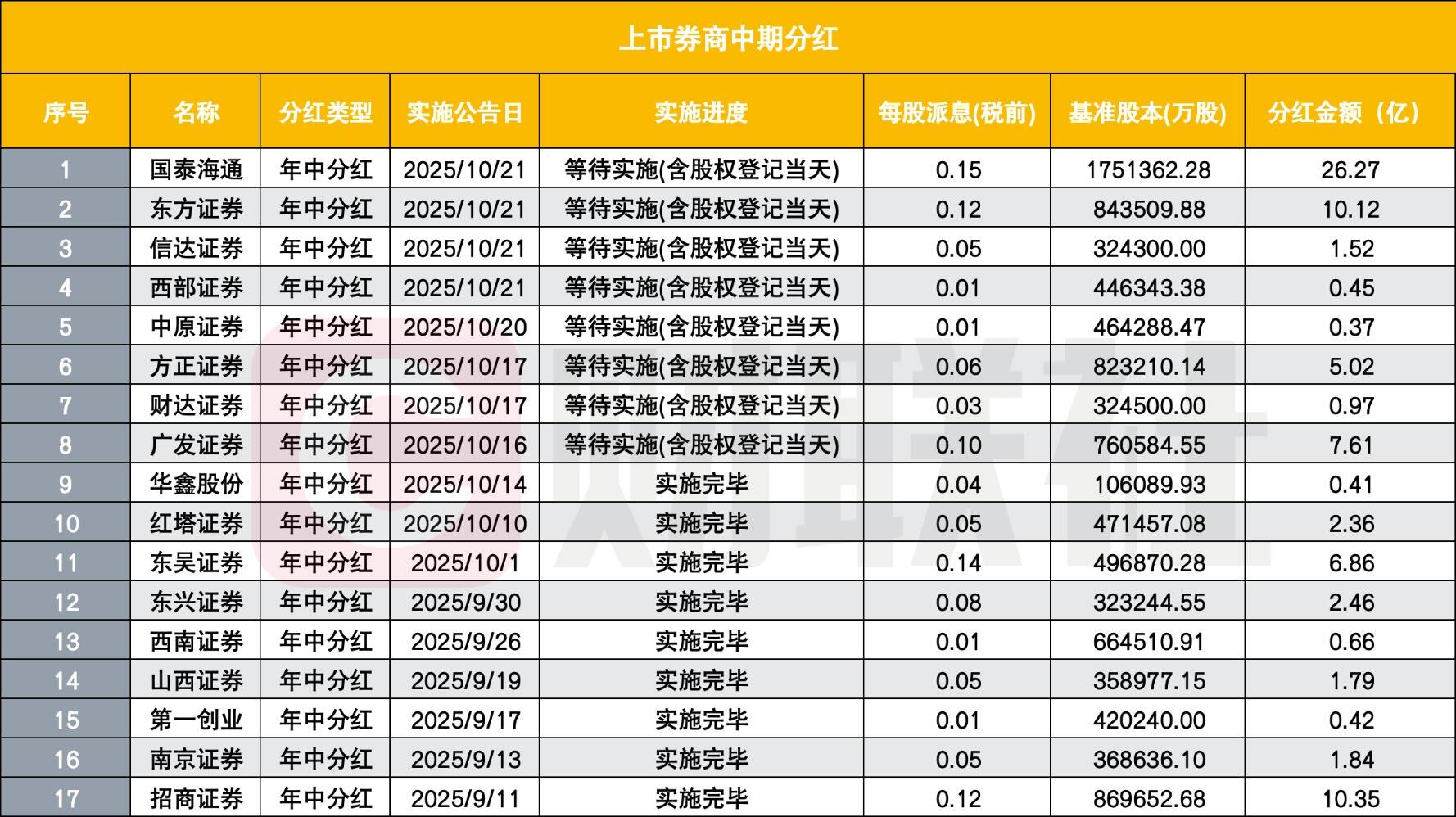 17家上市券商年中分红超79亿 17家上市券商年中分红超79亿