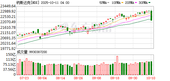 中概股强势上涨引领美股