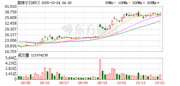英特尔三季度财报超预期 股价盘后暴涨