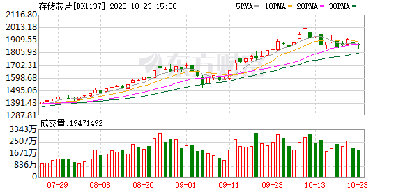 存储芯片价格因AI需求激增上涨