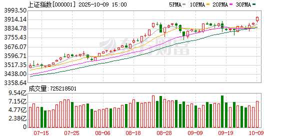 A股午后强力反弹 三大指数集体收涨