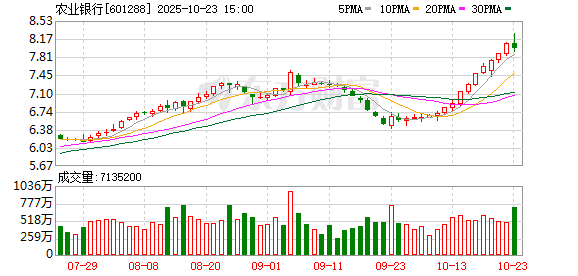 农业银行股价创历史新高后回落