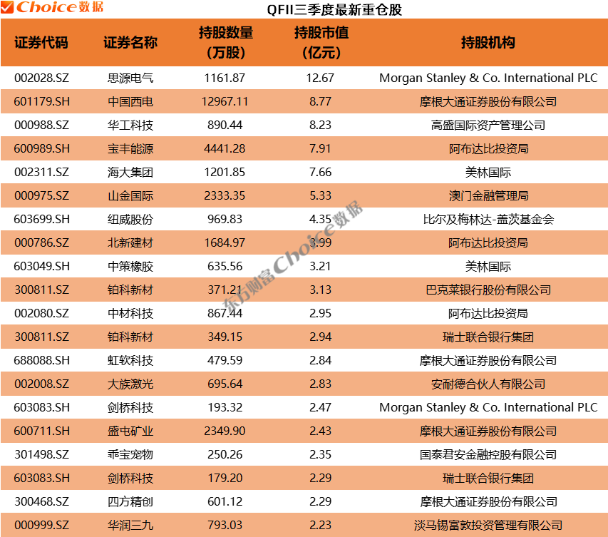 社保基金等机构三季度布局A股 社保基金等机构三季度布局A股