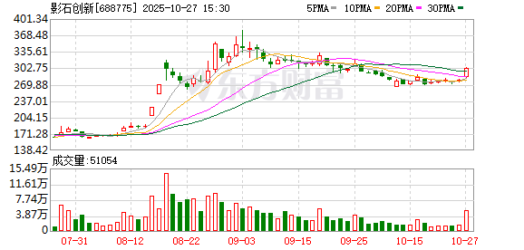 影石第三季度收入大增92.64% 影石第三季度收入大增92.64%