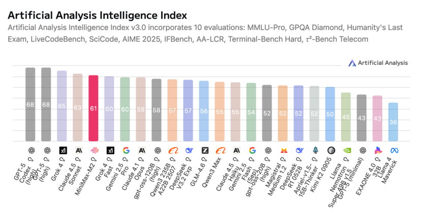 MiniMax开源大模型M2全球评测排名前五 MiniMax开源大模型M2全球评测排名前五