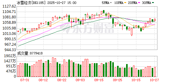 我国冰雪产业规模将突破万亿元大关
