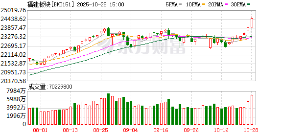 福建本地股大涨 多因素推动