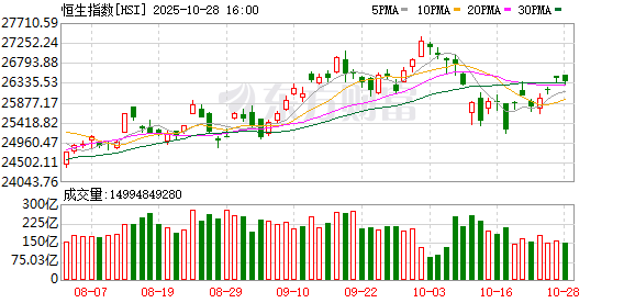 港股28日收跌 恒指与科技指数双降 港股28日收跌 恒指与科技指数双降