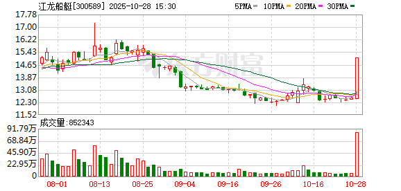 A股震荡回落 科技与国防军工板块逆势上涨