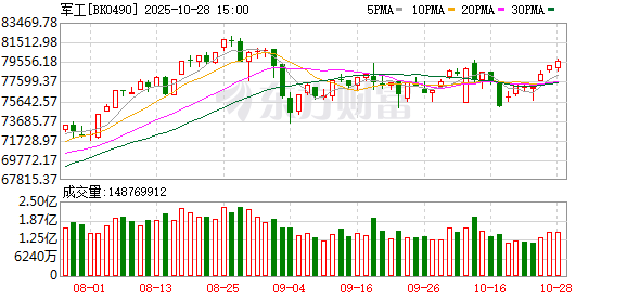 军工板块强势 多股业绩亮眼