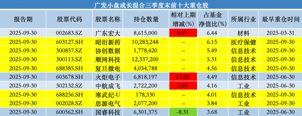 刘格菘三季度大幅调整持仓 看好科技转型