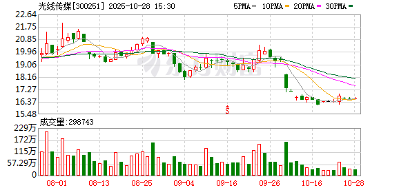 光线传媒前三季度净利润大增406.78%
