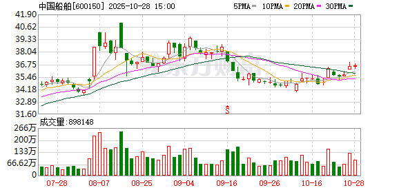 中国船舶第三季度净利润同比增长近一倍 中国船舶第三季度净利润同比增长近一倍