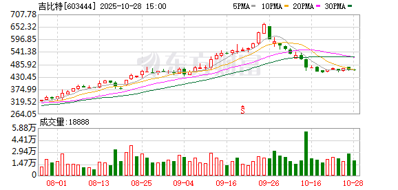 吉比特三季度净利润大增307.7%