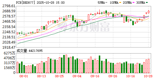 PCB板块强劲上涨 受益AI服务器需求激增 PCB板块强劲上涨 受益AI服务器需求激增