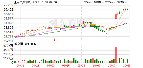 通用汽车削减电动车业务应对需求下降 通用汽车削减电动车业务应对需求下降