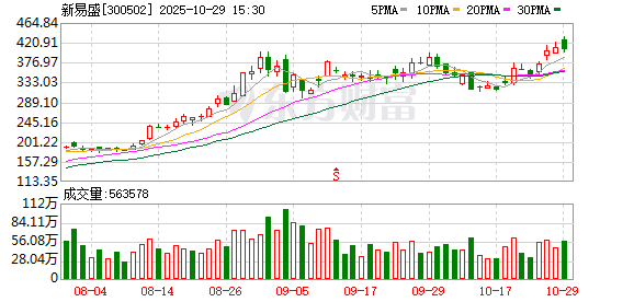新易盛第三季度净利润大增205.38%