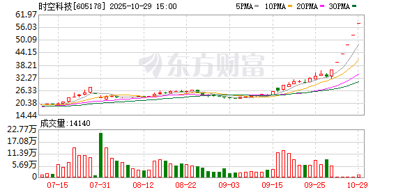 时空科技股价异常波动 前三季度亏损严重