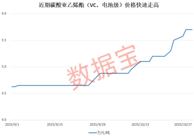 锂电池电解液添加剂价格飙升