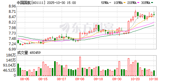 中国国航拟募资200亿提升航空服务能力 中国国航拟募资200亿提升航空服务能力