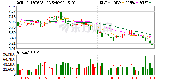 海澜之家第三季度净利润同比增长近4% 海澜之家第三季度净利润同比增长近4%