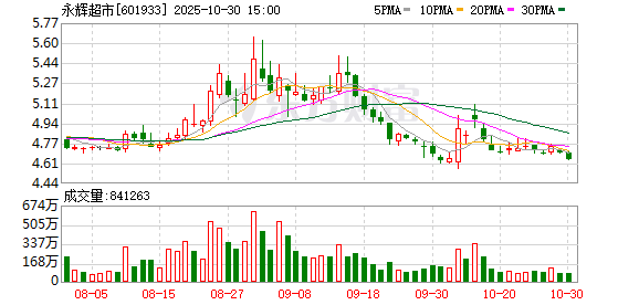 永辉超市三季度亏损扩大 转型阵痛持续 永辉超市三季度亏损扩大 转型阵痛持续